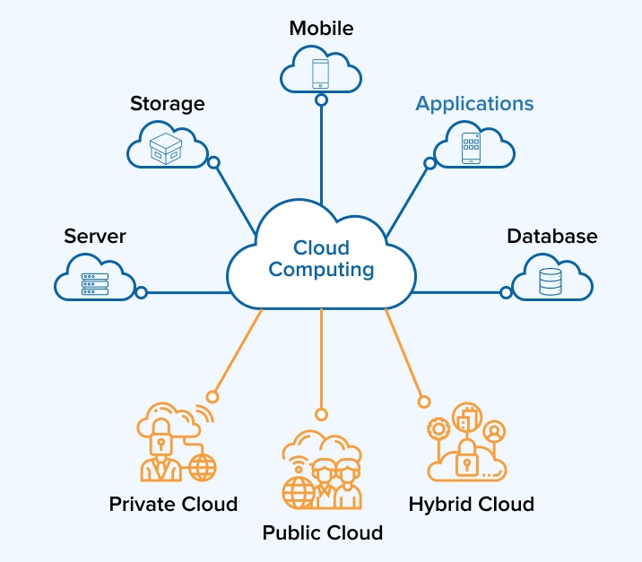 Cloud Computing